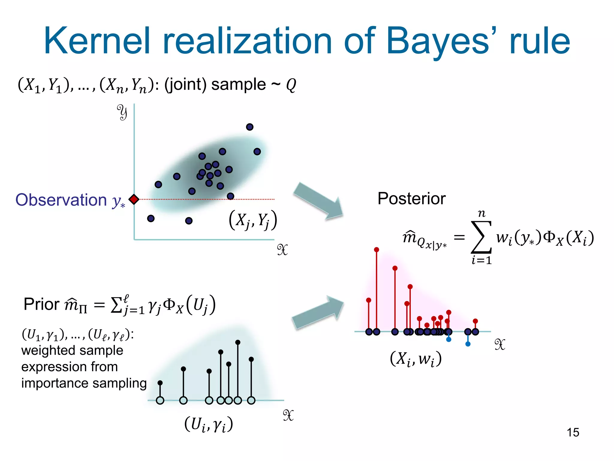 15
𝑋𝑗, 𝑌𝑗
X
Y
Observation 𝑦∗
𝑋𝑖, 𝑤𝑖
X
Kernel realization of Bayes’ rule
𝑈𝑖, 𝛾𝑖
X
Prior 𝑚Π = 𝛾𝑗Φ 𝑋 𝑈𝑗
ℓ
𝑗=1
𝑈1, 𝛾1 , … , 𝑈ℓ, 𝛾ℓ :
weighted sample
expression from
importance sampling
Posterior
𝑚 𝑄 𝑥|𝑦∗
= 𝑤𝑖 𝑦∗ Φ 𝑋(𝑋𝑖)
𝑛
𝑖=1
𝑋1, 𝑌1 , … , 𝑋 𝑛, 𝑌𝑛 : (joint) sample ~ 𝑄
 
