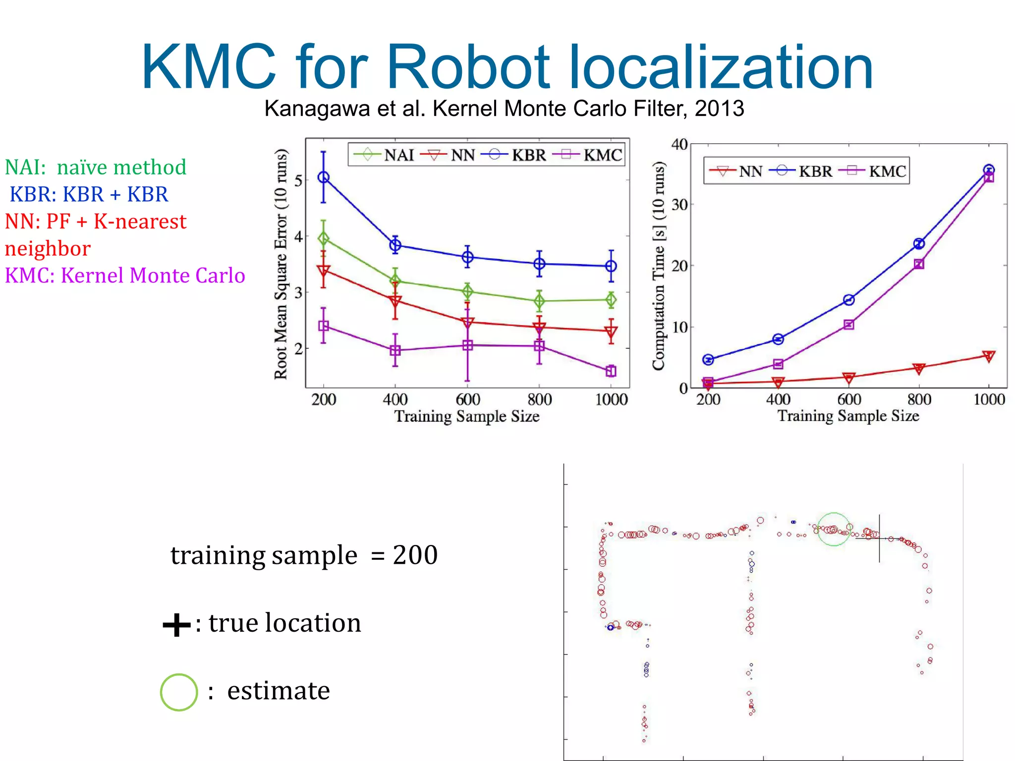 20
NAI: naïve method
KBR: KBR + KBR
NN: PF + K-nearest
neighbor
KMC: Kernel Monte Carlo
KMC for Robot localizationKanagawa et al. Kernel Monte Carlo Filter, 2013
training sample = 200
: true location
: estimate
 