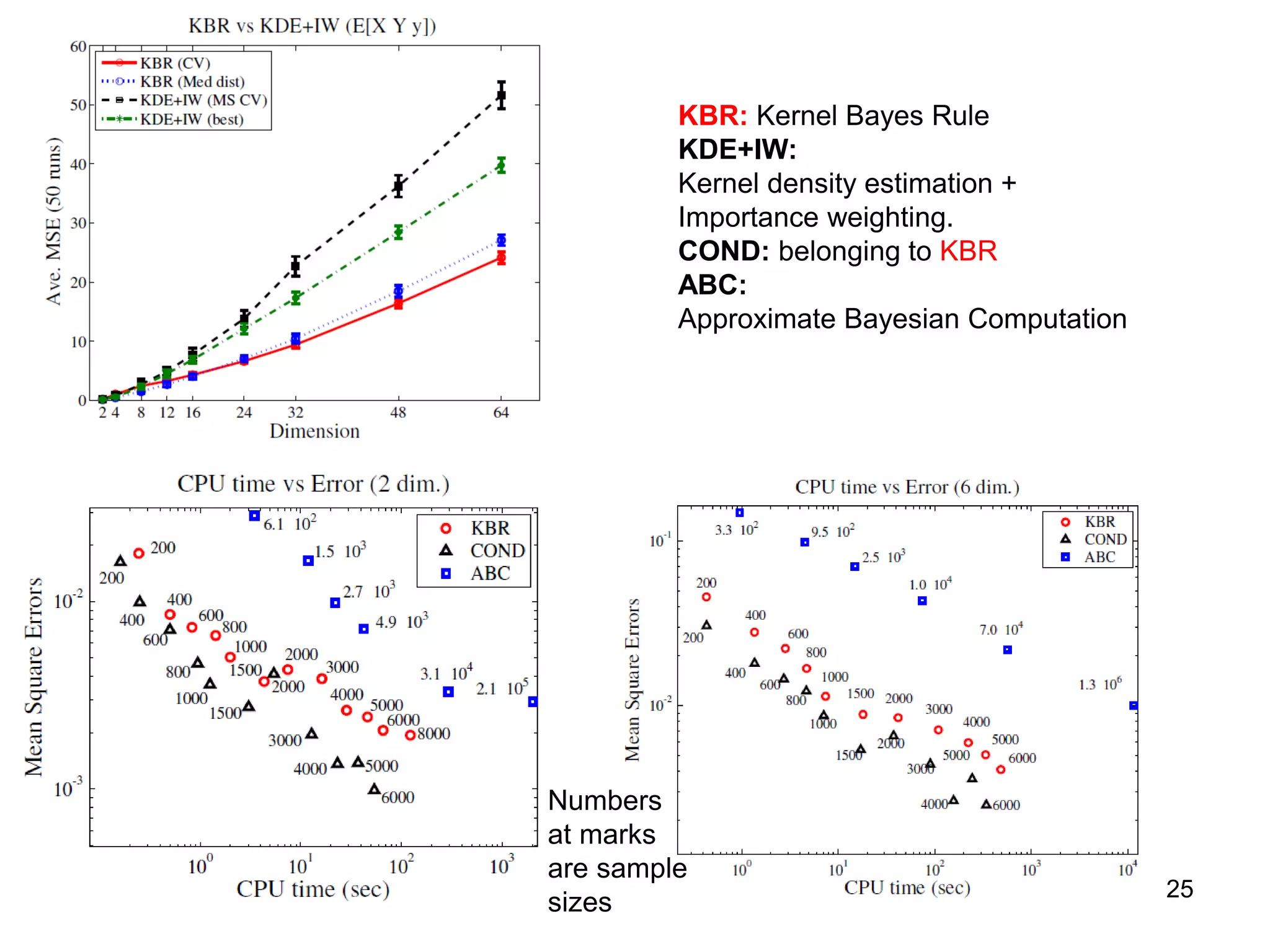 25
KBR: Kernel Bayes Rule
KDE+IW:
Kernel density estimation +
Importance weighting.
COND: belonging to KBR
ABC:
Approximate Bayesian Computation
Numbers
at marks
are sample
sizes
 