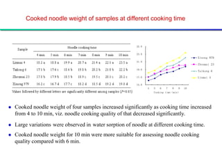 Cooked noodle weight of samples at different cooking time



                                                                                   25.0




                                                        cooked noodle weight （g）
                                                                                   23.0
                                                                                                                       Xinong 979
                                                                                   21.0
                                                                                                                       Zhoumai 23
                                                                                   19.0
                                                                                                                       Taikong 6
                                                                                   17.0                                Linmai 4

                                                                                   15.0
                                                                                          4   5   6   7   8   9   10
                                                                                              Cooking time（min）




   Cooked noodle weight of four samples increased significantly as cooking time increased
    from 4 to 10 min, viz. noodle cooking quality of that decreased significantly.

   Large variations were observed in water sorption of noodle at different cooking time.
   Cooked noodle weight for 10 min were more suitable for assessing noodle cooking
    quality compared with 6 min.
 