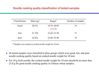Noodle cooking quality classification of tested samples



         Classification         Mean (g)a               Rangeb        Number of samples

             Good                 20.57c             19.76~20.95             19
                                                       (≤21.0)
              Fair                21.37b             21.02~21.94             17

              poor                22.62a             22.06~23.46             10

       a,b Samples   were ranked on cooked noodle weight for 10 min



   46 tested samples were classified to three groups which were good, fair, and poor
    noodle cooking quality based on cooked noodle weight for 10 min.
   For 10 g fresh noodle, the cooked noodle weight for 10 min should be no more than
    21.0 g for good noodle cooking quality in Chinese wheat samples.
 