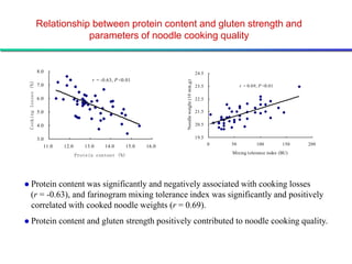 Relationship between protein content and gluten strength and
                                  parameters of noodle cooking quality


                      8.0                                                                              24.5
                                              r = -0.63, P <0.01




                                                                            Noodle weight (10 min,g)
 Cooking losses (%)




                      7.0                                                                              23.5            r = 0.69, P <0.01

                      6.0                                                                              22.5

                      5.0                                                                              21.5


                      4.0                                                                              20.5


                      3.0                                                                              19.5
                         11.0    12.0      13.0    14.0       15.0   16.0                                     0   50           100         150   200
                                                                                                                  Mixing tolerance index (BU)
                                        Protein content (%)




 Protein       content was significantly and negatively associated with cooking losses
       (r = -0.63), and farinogram mixing tolerance index was significantly and positively
       correlated with cooked noodle weights (r = 0.69).
 Protein                       content and gluten strength positively contributed to noodle cooking quality.
 