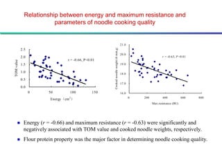 Relationship between energy and maximum resistance and
                         parameters of noodle cooking quality


                                                                                       21.0




                                                      Cooked noodle weight (6 min,g)
            2.5
                                                                                       20.0
            2.0                                                                                                r = -0.63, P <0.01
                                 r = -0.66, P<0.01
TOM value




            1.5                                                                        19.0

            1.0                                                                        18.0
            0.5
                                                                                       17.0
            0.0
                  0     50        100           150                                    16.0
                                                                                              0   200          400            600   800
                        Energy（cm 2 ）
                                                                                                        Max.resistance (BU)




            Energy (r = -0.66) and maximum resistance (r = -0.63) were significantly and
             negatively associated with TOM value and cooked noodle weights, respectively.
            Flour protein property was the major factor in determining noodle cooking quality.
 
