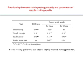 Relationship between starch pasting property and parameters of
                   noodle cooking quality




 Noodle cooking quality was also affected slightly by starch pasting parameters.
 