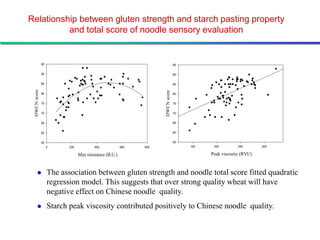 Relationship between gluten strength and starch pasting property
          and total score of noodle sensory evaluation


              95                                                                 95

              90                                                                 90

              85                                                                 85
 DWCN score




                                                                    DWCN score
              80                                                                 80


              75                                                                 75


              70                                                                 70


              65                                                                 65


              60                                                                 60


              55                                                                 55
                   0      200           400             600   800                     150    200         250       300

                                Max resistance (B.U.)                                       Peak viscosity (RVU)


                  The association between gluten strength and noodle total score fitted quadratic
                   regression model. This suggests that over strong quality wheat will have
                   negative effect on Chinese noodle quality.
                  Starch peak viscosity contributed positively to Chinese noodle quality.
 