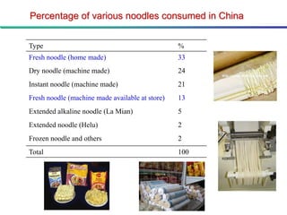 Percentage of various noodles consumed in China


Type                                             %
Fresh noodle (home made)                         33
Dry noodle (machine made)                        24
Instant noodle (machine made)                    21
Fresh noodle (machine made available at store)   13
Extended alkaline noodle (La Mian)               5
Extended noodle (Helu)                           2
Frozen noodle and others                         2
Total                                            100
 