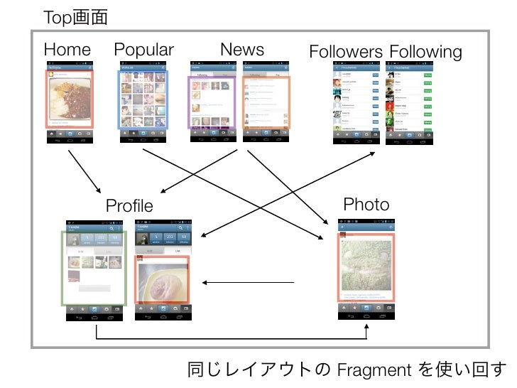 Fragment の利用パターン Fragment の利用パターン