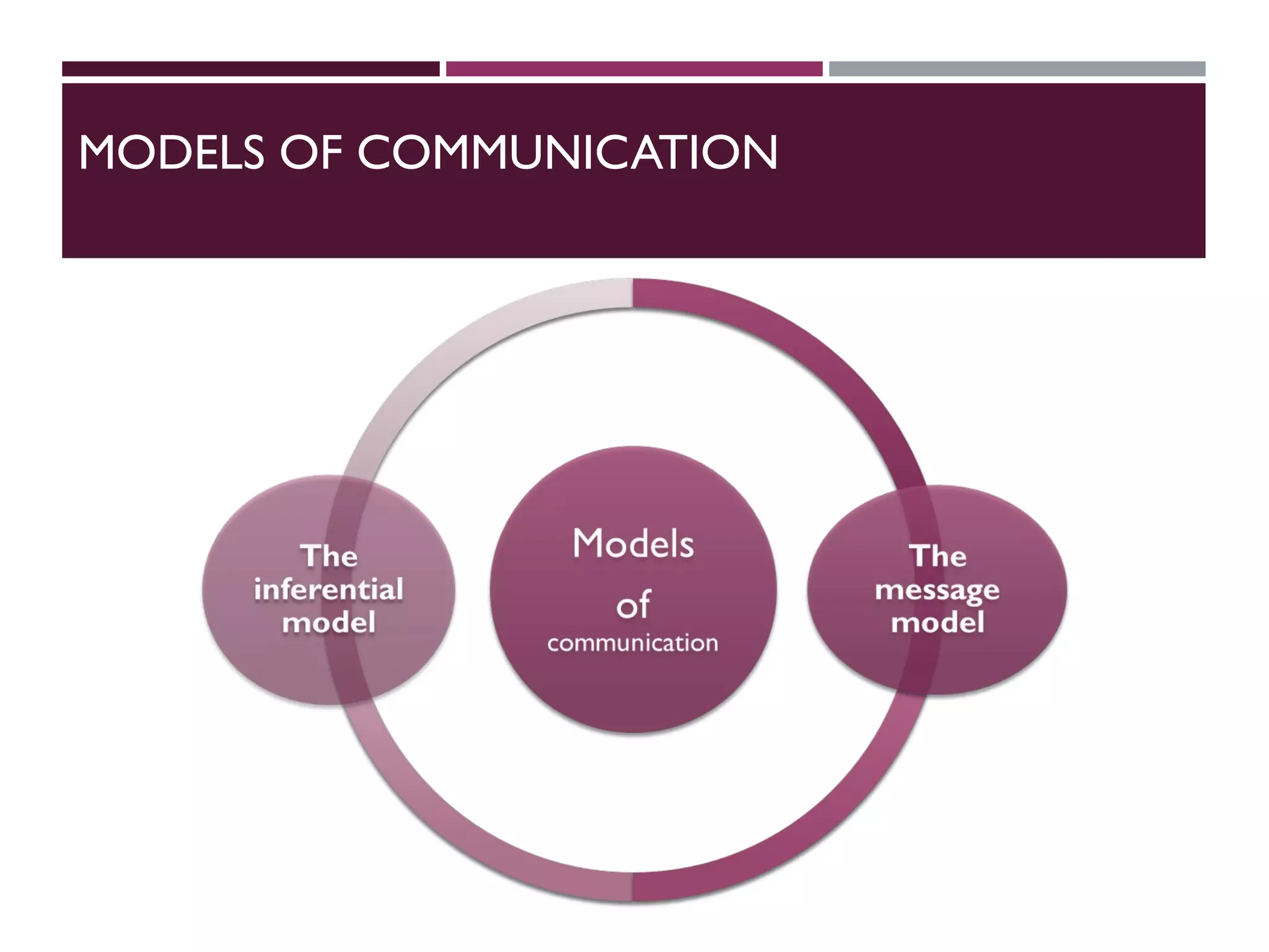 MODELS OF COMMUNICATION
 