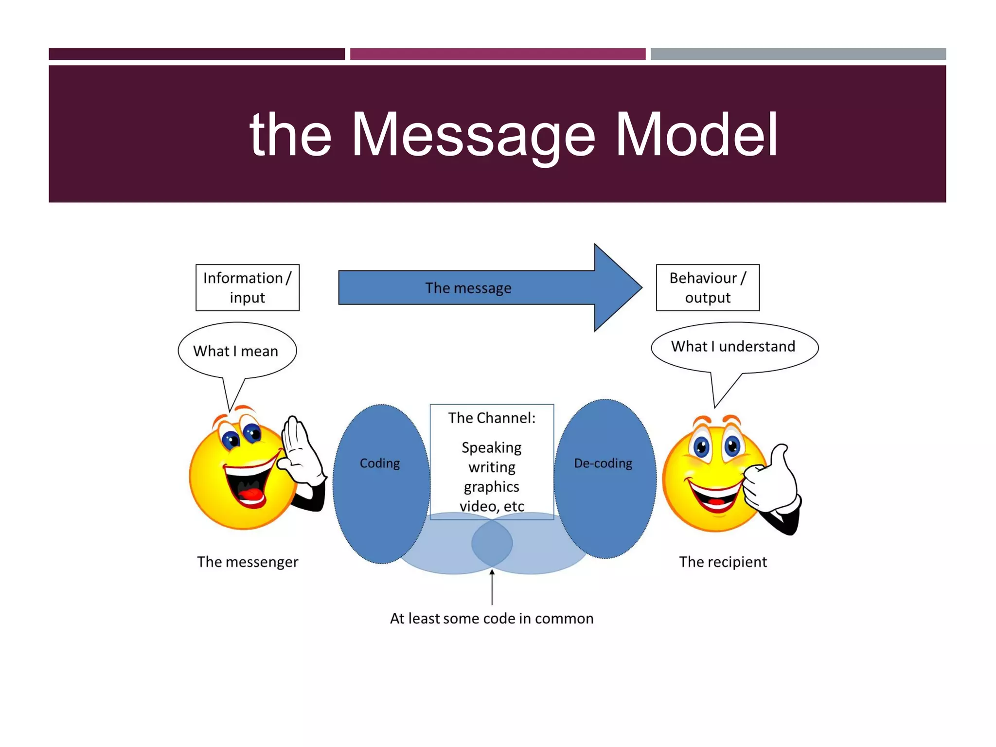 the Message Model
 
