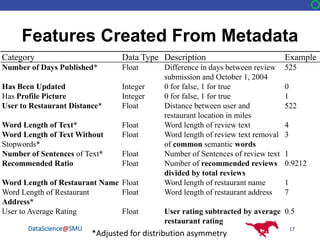 DataScience@SMU
Features Created From Metadata
Category Data Type Description Example
Number of Days Published* Float Difference in days between review
submission and October 1, 2004
525
Has Been Updated Integer 0 for false, 1 for true 0
Has Profile Picture Integer 0 for false, 1 for true 1
User to Restaurant Distance* Float Distance between user and
restaurant location in miles
522
Word Length of Text* Float Word length of review text 4
Word Length of Text Without
Stopwords*
Float Word length of review text removal
of common semantic words
3
Number of Sentences of Text* Float Number of Sentences of review text 1
Recommended Ratio Float Number of recommended reviews
divided by total reviews
0.9212
Word Length of Restaurant Name Float Word length of restaurant name 1
Word Length of Restaurant
Address*
Float Word length of restaurant address 7
User to Average Rating Float User rating subtracted by average
restaurant rating
0.5
17
*Adjusted for distribution asymmetry
 