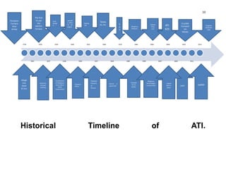 10
The first
to use
the
electric
furnace

Pompton
Furnace
New
Jersey

1750

1920

1901

Allegh
eny
Steel
& Iron

1929

1927

Build the
Chrysler
building

specialt
y alloys
for jet
engine

Ford
Model
A

1940

1938

Combination
of Allegheny
and Ludlum
(Steel
Corporation)

Historical

Teledy
ne, Inc.

Boeing
707

1955

1950

Titanium
Alloys

S
S
T

1960

1957

Nuclear
Electric
al
Power

1970

1965

Gemini 4
spacecraft

Timeline

Subsea
Flow
Line

Allegheny
Teledyne

1984

1980

2006

1999

Firewalls
for oil
facility

Crucible
Compact
ion
Metals

ATI
425

2008

2007

Allegheny
Technologies
Incorporated

of

2010

2009

Largest
Roof in
Qatar

Tungsten
Materials
Sold

2013

2011

UNITI

Ladish

ATI.

 