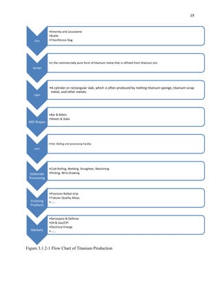 19

Ore

•Ilmenity and Leucoxene
•Rutile
•Titaniferous Slag

•is the commercially pure form of titanium metal that is refined from titanium ore.
Sponge

Ingot

Mill Shapes

•A cylinder or rectangular slab, which is often produced by melting titanium sponge, titanium scrap
metal, and other metals.

•Bar & Billets
•Sheets & Slabs

•Hot- Rolling and processing Facility
HRPF

Elaborate
Processing

Finishing
Products

Markets

•Cold Rolling, Welding, Straighten, Machining
•Picking, Wire-drawing

•Precision Rolled strip
•Tubular Quality Alloys
•......

•Aerospace & Defense
•Oil & Gas/CPI
•Electrical Energy
•......

Figure 3.1.2-1 Flow Chart of Titanium Production

 