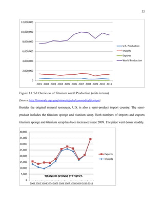 22

12,000,000

10,000,000

8,000,000
U.S. Production
Imports

6,000,000

Exports
World Production

4,000,000

2,000,000

0
2001 2002 2003 2004 2005 2006 2007 2008 2009 2010 2011

Figure 3.1.5-1 Overview of Titanium world Production (units in tons)
(Source: http://minerals.usgs.gov/minerals/pubs/commodity/titanium)

Besides the original mineral resources, U.S. is also a semi-product import country. The semiproduct includes the titanium sponge and titanium scrap. Both numbers of imports and exports
titanium sponge and titanium scrap has been increased since 2009. The price went down steadily.
40,000
35,000
30,000
25,000
Exports

20,000

Imports
15,000
10,000
5,000

TITANIUM SPONGE STATISTICS

0
2001 2002 2003 2004 2005 2006 2007 2008 2009 2010 2011

 