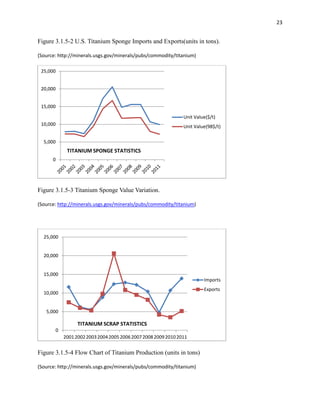 23

Figure 3.1.5-2 U.S. Titanium Sponge Imports and Exports(units in tons).
(Source: http://minerals.usgs.gov/minerals/pubs/commodity/titanium)
25,000
20,000
15,000
Unit Value($/t)
10,000

Unit Value(98$/t)

5,000

TITANIUM SPONGE STATISTICS
0

Figure 3.1.5-3 Titanium Sponge Value Variation.
(Source: http://minerals.usgs.gov/minerals/pubs/commodity/titanium)

25,000

20,000

15,000
Imports
Exports

10,000

5,000

TITANIUM SCRAP STATISTICS
0
2001 2002 2003 2004 2005 2006 2007 2008 2009 2010 2011

Figure 3.1.5-4 Flow Chart of Titanium Production (units in tons)
(Source: http://minerals.usgs.gov/minerals/pubs/commodity/titanium)

 