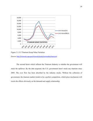 24

18,000
16,000
14,000
12,000
10,000

Unit Value($/t)

8,000

Unit Value(98$/t)

6,000
4,000
2,000

TITANIUM SCRAP STATISTICS

0

Figure 3.1.5-5 Titanium Scrap Value Variation
(Source: http://minerals.usgs.gov/minerals/pubs/commodity/titanium)

The second factor which influent the Titanium Industry is whether the government will
stock the spillover. By the data acquired, the U.S. government hasn’t stock any titanium since
2005. The over flow has been absorbed by the industry stocks. Without the collection of
government, the titanium market trends to be a perfect competition, which price mechanism will
exerts the effects obviously on the demand and supply relationship.

 