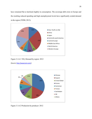 26

have remained flat or declined slightly in consumption. The sovereign debt crisis in Europe and
the resulting reduced spending and high unemployment levels have significantly eroded demand
in the region (TZMI, 2013).

13%

20%

Asia- Pacific ex C&J
China
Japan
Central & south America
27%

17%

Central Europe
Middle East Africa
North America

5%
6%

8%

Western Europe

4%

Figure 3.1.6-1 TiO2 Demand by region: 2012
(Source: http://www.tzmi.com/)

3%

2%

Chinese

11%

Dupont
32%
6%

Cristal Global
Kronos
Huntsman

8%

Tronox
Sachtleben

9%
10%

18%

Figure 3.1.6-2 Production by producer: 2012

ISK
Others

 