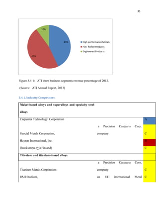 33

10%

43%

High performance Metals
Flat- Rolled Products
Engineered Products

47%

Figure 3.4-1: ATI three business segments revenue percentage of 2012.
(Source: ATI Annual Report, 2013)
3.4.1. Industry Competitors

Nickel-based alloys and superalloys and specialty steel
alloys
Carpenter Technology Corporation

A
a

Special Metals Corporation,

Precision

Castparts

Corp.

company

C

Haynes International, Inc.

B

Outokumpu oyj (Finland)

C

Titanium and titanium-based alloys
a

Precision

Titanium Metals Corporation

company

RMI titanium,

an

Castparts

RTI

Corp.
C

international

Metal C

 
