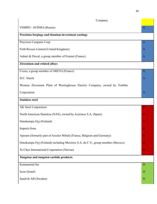 34

Company
VSMPO - AVISMA (Russia)

A

Precision forgings and titanium investment castings
Precision Castparts Corp

A

Firth Rixson Limited (United Kingdom):

A

Aubert & Duval, a group member of Eramet (France)

A

Zirconium and related alloys
Cezus, a group member of AREVA (France)

A

H.C. Starck

A

Western Zirconium Plant of Westinghouse Electric Company, owned by Toshiba
Corporation

A

Stainless steel
AK Steel Corporation

B

North American Stainless (NAS), owned by Acerinox S.A. (Spain)

B

Outokumpu Oyj (Finland)

B

Imports from

B

Aperam (formerly part of Arcelor Mittal) (France, Belgium and Germany)

B

Outokumpu Oyj (Finland) including Mexinox S.A. de C.V., group member (Mexico):

B

Ta Chen International Corporation (Taiwan)

B

Tungsten and tungsten carbide products
Kennametal Inc

D

Iscar (Israel)

D

Sandvik AB (Sweden)

D

 