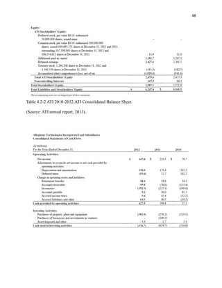 48

Table 4.2-2 ATI 2010-2012.ATI Consolidated Balance Sheet.
(Source: ATI annual report, 2013).

 