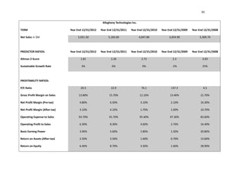 50
Allegheny Technologies Inc.
TERM

Year End 12/31/2012

Year End 12/31/2011

Year End 12/31/2010

Year End 12/31/2009

Year End 12/31/2008

5,031.50

5,183.00

4,047.80

3,054.90

5,309.70

Year End 12/31/2012

Year End 12/31/2011

Year End 12/31/2010

Year End 12/31/2009

Year End 12/31/2008

Altman Z-Score

1.81

2.26

2.72

2.3

3.03

Sustainable Growth Rate

3%

6%

0%

-2%

25%

20.3

22.9

76.1

137.3

4.5

Gross Profit Margin on Sales

13.80%

15.70%

12.10%

13.40%

21.70%

Net Profit Margin (Pre-tax)

4.80%

6.50%

3.10%

2.10%

16.30%

Net Profit Margin (After-tax)

3.10%

4.10%

1.70%

1.00%

10.70%

Operating Expense to Sales

93.70%

91.70%

95.40%

97.30%

83.60%

Operating Profit to Sales

6.30%

8.30%

4.60%

2.70%

16.40%

Basic Earning Power

3.90%

5.60%

2.80%

1.50%

20.80%

Return on Assets (After-tax)

2.50%

3.50%

1.60%

0.70%

13.60%

Return on Equity

6.40%

8.70%

3.50%

1.60%

28.90%

Net Sales in $M

PREDICTOR RATIOS:

PROFITABILITY RATIOS:
P/E Ratio

 