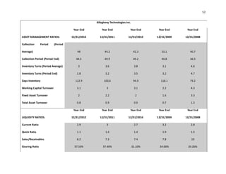 52
Allegheny Technologies Inc.
Year End

Year End

Year End

Year End

Year End

12/31/2012

12/31/2011

12/31/2010

12/31/2009

12/31/2008

48

44.2

42.3

55.1

40.7

44.5

49.9

49.2

46.8

36.5

3

3.6

3.8

3.1

4.6

2.8

3.2

3.5

3.2

4.7

122.9

100.6

94.9

118.1

79.2

3.1

3

3.1

2.2

4.3

Fixed Asset Turnover

2

2.2

2

1.6

3.3

Total Asset Turnover

0.8

0.9

0.9

0.7

1.3

Year End

Year End

Year End

Year End

Year End

12/31/2012

12/31/2011

12/31/2010

12/31/2009

12/31/2008

Current Ratio

2.9

3

2.7

3.2

2.8

Quick Ratio

1.1

1.4

1.4

1.9

1.5

Sales/Receivables

8.2

7.3

7.4

7.8

10

37.10%

37.40%

31.10%

34.00%

20.20%

ASSET MANAGEMENT RATIOS:
Collection

Period

(Period

Average)
Collection Period (Period End)
Inventory Turns (Period Average)
Inventory Turns (Period End)
Days Inventory
Working Capital Turnover

LIQUIDITY RATIOS:

Gearing Ratio

 
