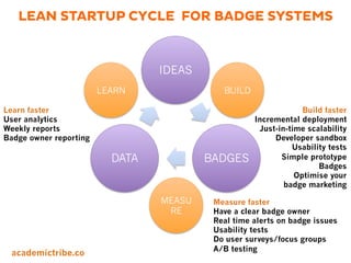 LEAN STARTUP CYCLE FOR BADGE SYSTEMS
IDEAS
BADGESDATA
BUILD
MEASU
RE
LEARN
academictribe.co
Build faster
Incremental deployment
Just-in-time scalability
Developer sandbox
Usability tests
Simple prototype
Badges
Optimise your
badge marketing
Measure faster
Have a clear badge owner
Real time alerts on badge issues
Usability tests
Do user surveys/focus groups
A/B testing
Learn faster
User analytics
Weekly reports
Badge owner reporting
 