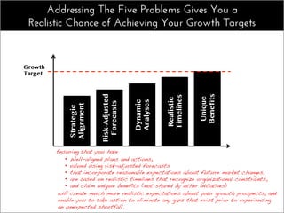 Addressing The Five Problems Gives You a
Realistic Chance of Achieving Your Growth Targets
Unique
Benefits
Realistic
Timelines
Dynamic
Analyses
Risk-Adjusted
Forecasts
Strategic
Alignment
Growth
Target
Ensuring that you have!
•  Well-aligned plans and actions, !
•  valued using risk-adjusted forecasts !
•  that incorporate reasonable expectations about future market changes,!
•  are based on realistic timelines that recognize organizational constraints,!
•  and claim unique benefits (not shared by other initiatives)!
will create much more realistic expectations about your growth prospects, and
enable you to take action to eliminate any gaps that exist prior to experiencing
an unexpected shortfall.!
 