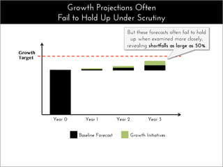 Growth Projections Often
Fail to Hold Up Under Scrutiny
Year 0
 Year 1
 Year 2
 Year 3
Baseline Forecast
 Growth Initiatives
Growth
Target
But these forecasts often fail to hold
up when examined more closely,
revealing shortfalls as large as 50%.
 