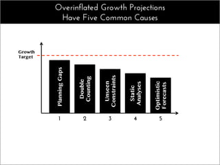 PlanningGaps
1
Overinflated Growth Projections
Have Five Common Causes
Growth
Target
Double
Counting
2
Unseen
Constraints
3
Static
Analyses
4
Optimistic
Forecasts
5
 