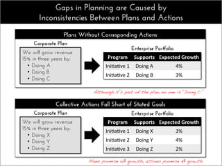 Collective Actions Fall Short of Stated Goals
Plans Without Corresponding Actions
Gaps in Planning are Caused by
Inconsistencies Between Plans and Actions
We will grow revenue 15%
in three years by:
•  Doing A
•  Doing B
•  Doing C
Corporate Plan
Enterprise Portfolio
Program	
   Supports	
   Expected	
  Growth	
  
Ini%a%ve	
  1	
   Doing	
  A	
   4%	
  
Ini%a%ve	
  2	
   Doing	
  B	
   3%	
  
We will grow revenue 15%
in three years by:
•  Doing X
•  Doing Y
•  Doing Z
Corporate Plan
 Enterprise Portfolio
Program	
   Supports	
   Expected	
  Growth	
  
Ini%a%ve	
  1	
   Doing	
  X	
   3%	
  
Ini%a%ve	
  2	
   Doing	
  Y	
   4%	
  
Ini%a%ve	
  3	
   Doing	
  Z	
   2%	
  
Although it’s part of the plan, no one is “Doing C.”!
Plans promise 15% growth, actions promise 9% growth.!
 
