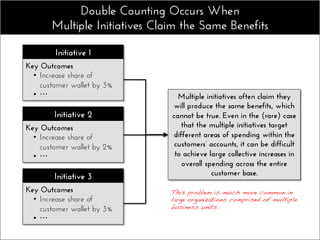 Double Counting Occurs When
Multiple Initiatives Claim the Same Benefits
Initiative 1
Key Outcomes
•  Increase share of
customer wallet by 3%
•  …
Initiative 2
Key Outcomes
•  Increase share of
customer wallet by 2%
•  …
Initiative 3
Key Outcomes
•  Increase share of
customer wallet by 3%
•  …
Multiple initiatives often claim they
will produce the same benefits, which
cannot be true. Even in the (rare) case
that the multiple initiatives target
different areas of spending within the
customers’ accounts, it can be difficult
to achieve large collective increases in
overall spending across the entire
customer base.
This problem is much more common in
large organizations comprised of multiple
business units.!
 