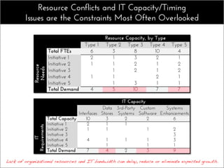 Resource Conflicts and IT Capacity/Timing
Issues are the Constraints Most Often Overlooked
Lack of organizational resources and IT bandwidth can delay, reduce or eliminate expected growth.!
 