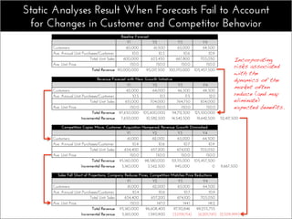 Static Analyses Result When Forecasts Fail to Account
for Changes in Customer and Competitor Behavior 
Incorporating
risks associated
with the
dynamics of the
market often
reduce (and may
eliminate)
expected benefits.!
 