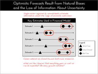 Optimistic Forecasts Result from Natural Biases
and the Loss of Information About Uncertainty
Legend
Worst Case
Value Entered
Best Case
Key Estimates Used in Financial Model
Estimate 1
Estimate 2
Estimate 3
Estimate 4
Estimate 5
Values entered are biased toward best-case scenarios.!
!
What are the chances that everything goes as well as
can be expected? On every growth initiative?!
Single values required by spreadsheets eliminate
information about the range of possible outcomes.!
 
