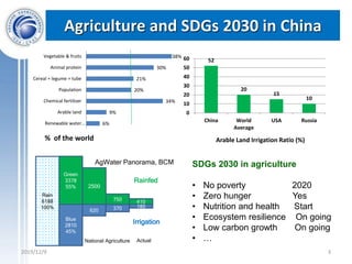 Agriculture and SDGs 2030 in China
3
6%
9%
34%
20%
21%
30%
38%
Renewable water…
Arable land
Chemical fertilizer
Population...