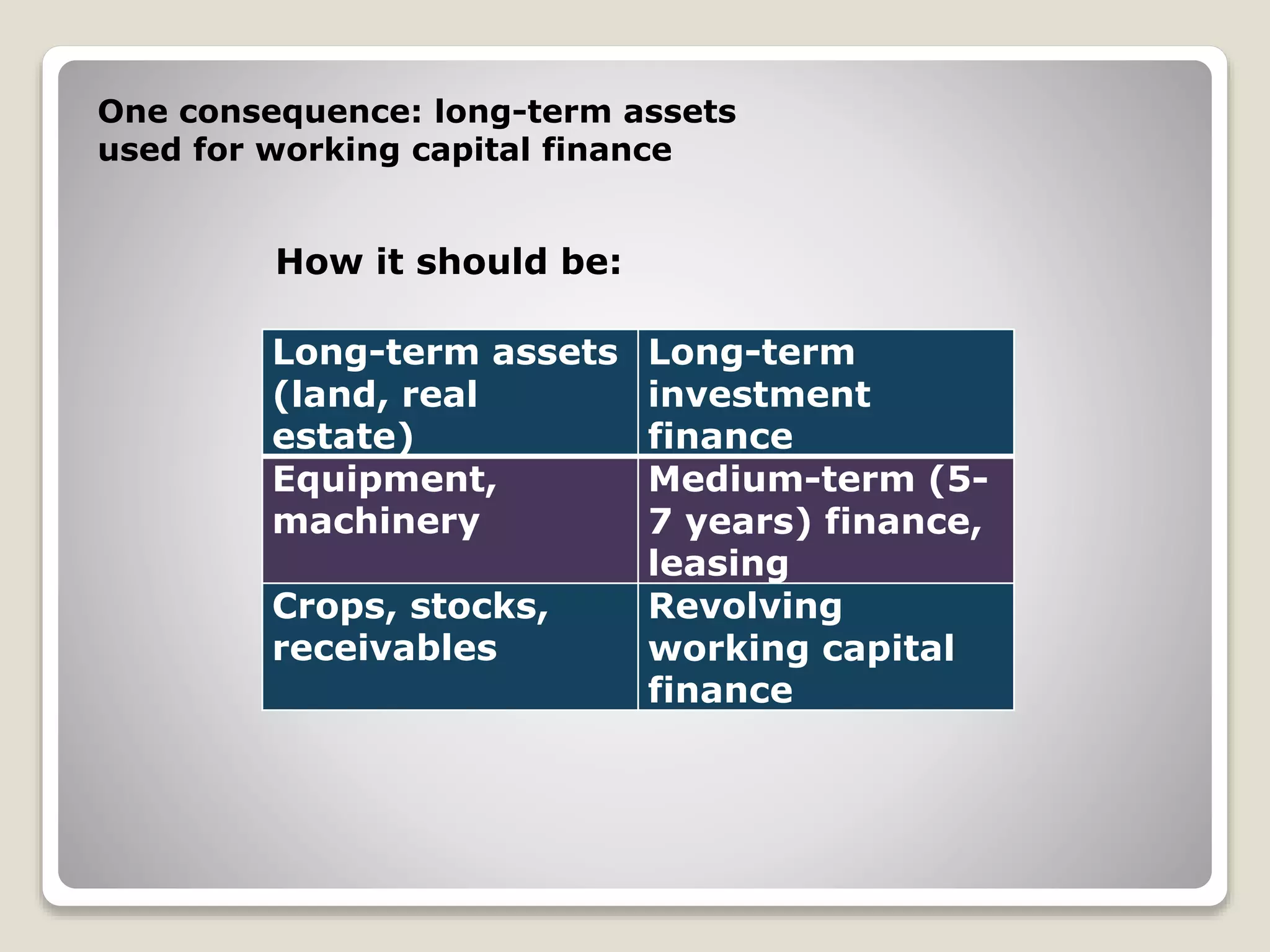 One consequence: long-term assets
used for working capital finance
Long-term assets
(land, real
estate)
Long-term
investment
finance
Equipment,
machinery
Medium-term (5-
7 years) finance,
leasing
Crops, stocks,
receivables
Revolving
working capital
finance
How it should be:
 