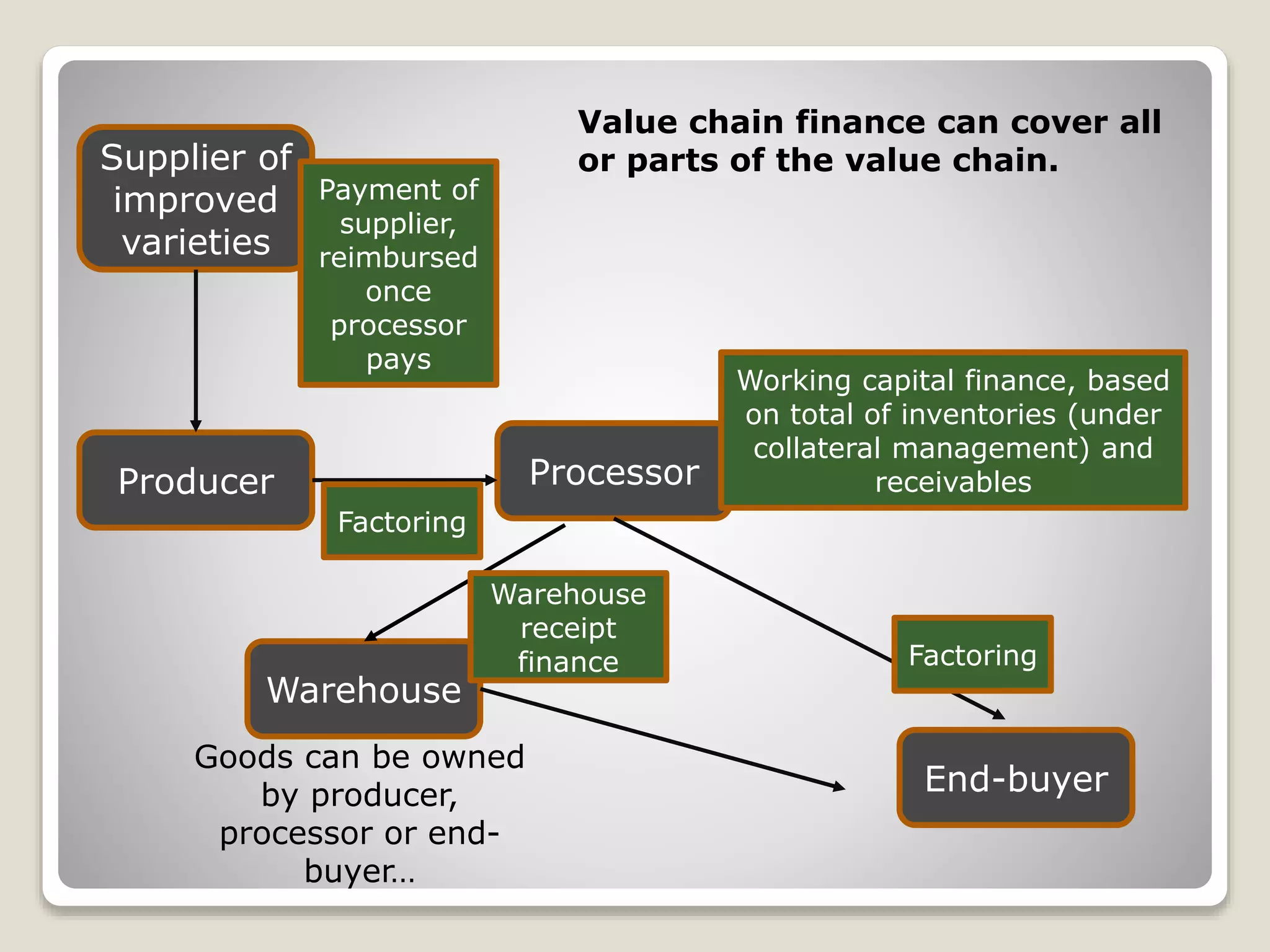 Producer Processor
End-buyer
Warehouse
Supplier of
improved
varieties
Goods can be owned
by producer,
processor or end-
buyer…
Warehouse
receipt
finance
Payment of
supplier,
reimbursed
once
processor
pays
Factoring
Factoring
Working capital finance, based
on total of inventories (under
collateral management) and
receivables
Value chain finance can cover all
or parts of the value chain.
 