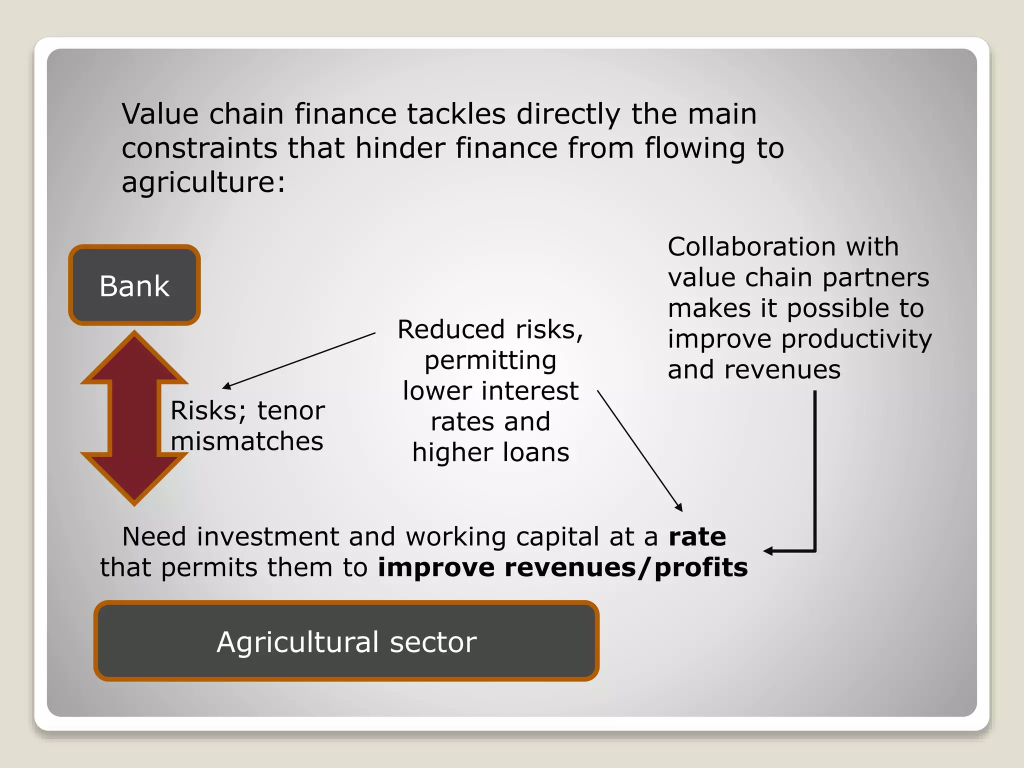 Value chain finance tackles directly the main
constraints that hinder finance from flowing to
agriculture:
Risks; tenor
mismatches
Need investment and working capital at a rate
that permits them to improve revenues/profits
Bank
Agricultural sector
Collaboration with
value chain partners
makes it possible to
improve productivity
and revenues
Reduced risks,
permitting
lower interest
rates and
higher loans
 