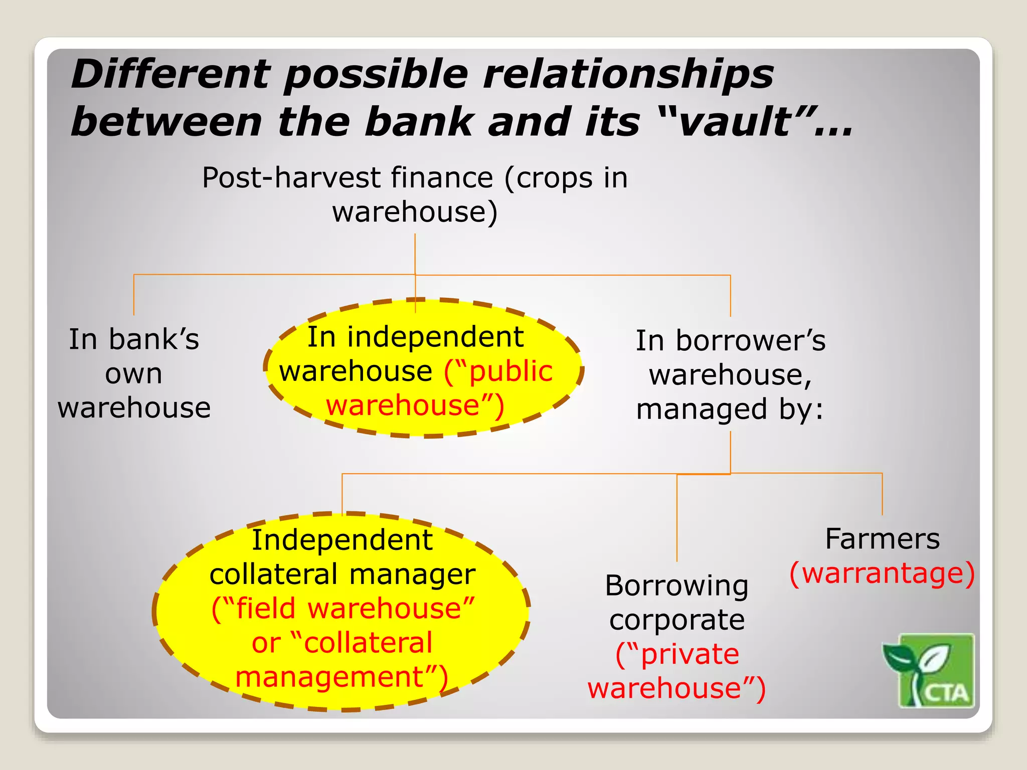 Post-harvest finance (crops in
warehouse)
In bank’s
own
warehouse
In independent
warehouse (“public
warehouse”)
In borrower’s
warehouse,
managed by:
Independent
collateral manager
(“field warehouse”
or “collateral
management”)
Borrowing
corporate
(“private
warehouse”)
Farmers
(warrantage)
Different possible relationships
between the bank and its “vault”…
 