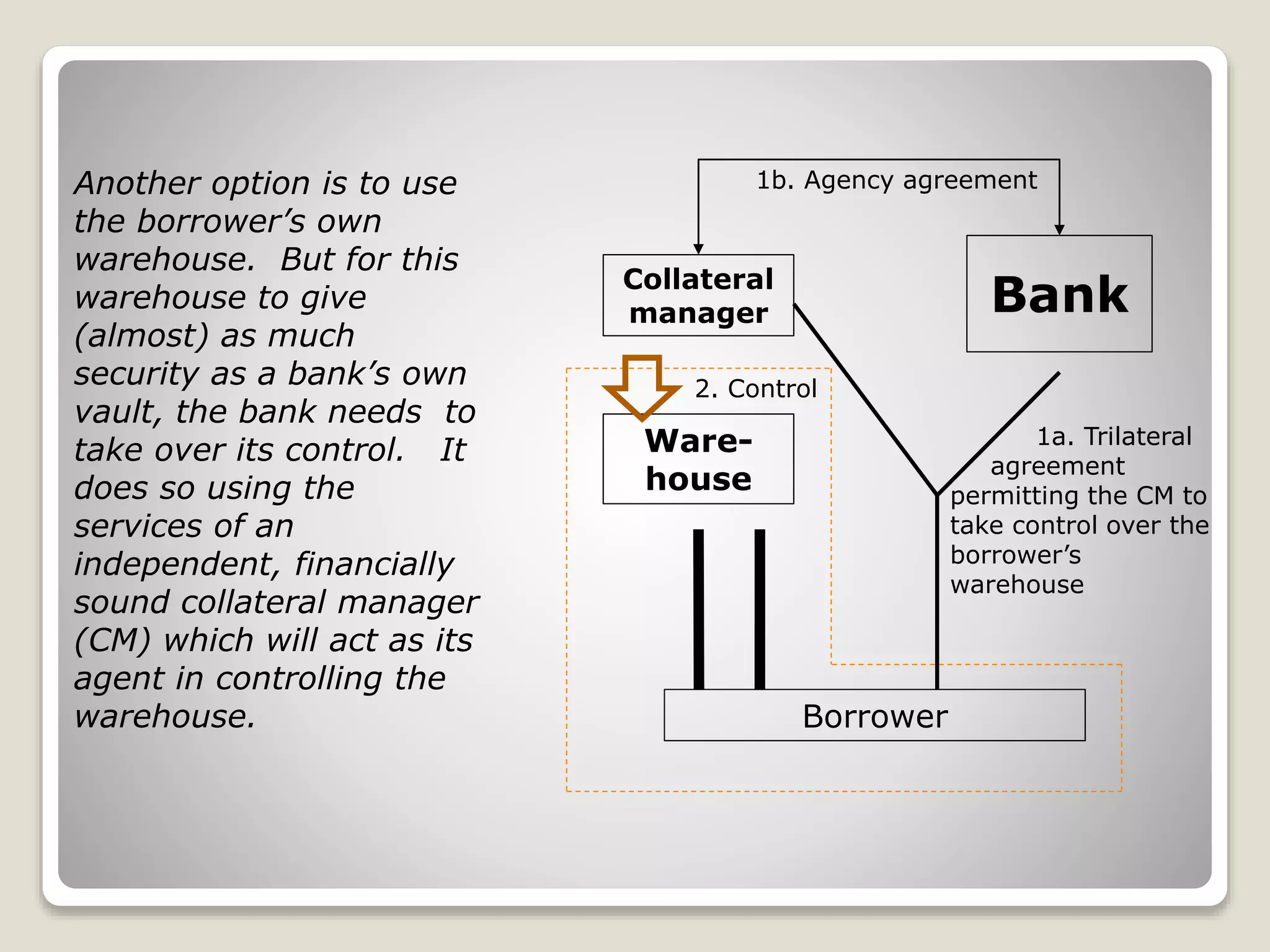 Another option is to use
the borrower’s own
warehouse. But for this
warehouse to give
(almost) as much
security as a bank’s own
vault, the bank needs to
take over its control. It
does so using the
services of an
independent, financially
sound collateral manager
(CM) which will act as its
agent in controlling the
warehouse.
Ware-
house
Bank
Borrower
Collateral
manager
2. Control
1b. Agency agreement
1a. Trilateral
agreement
permitting the CM to
take control over the
borrower’s
warehouse
 