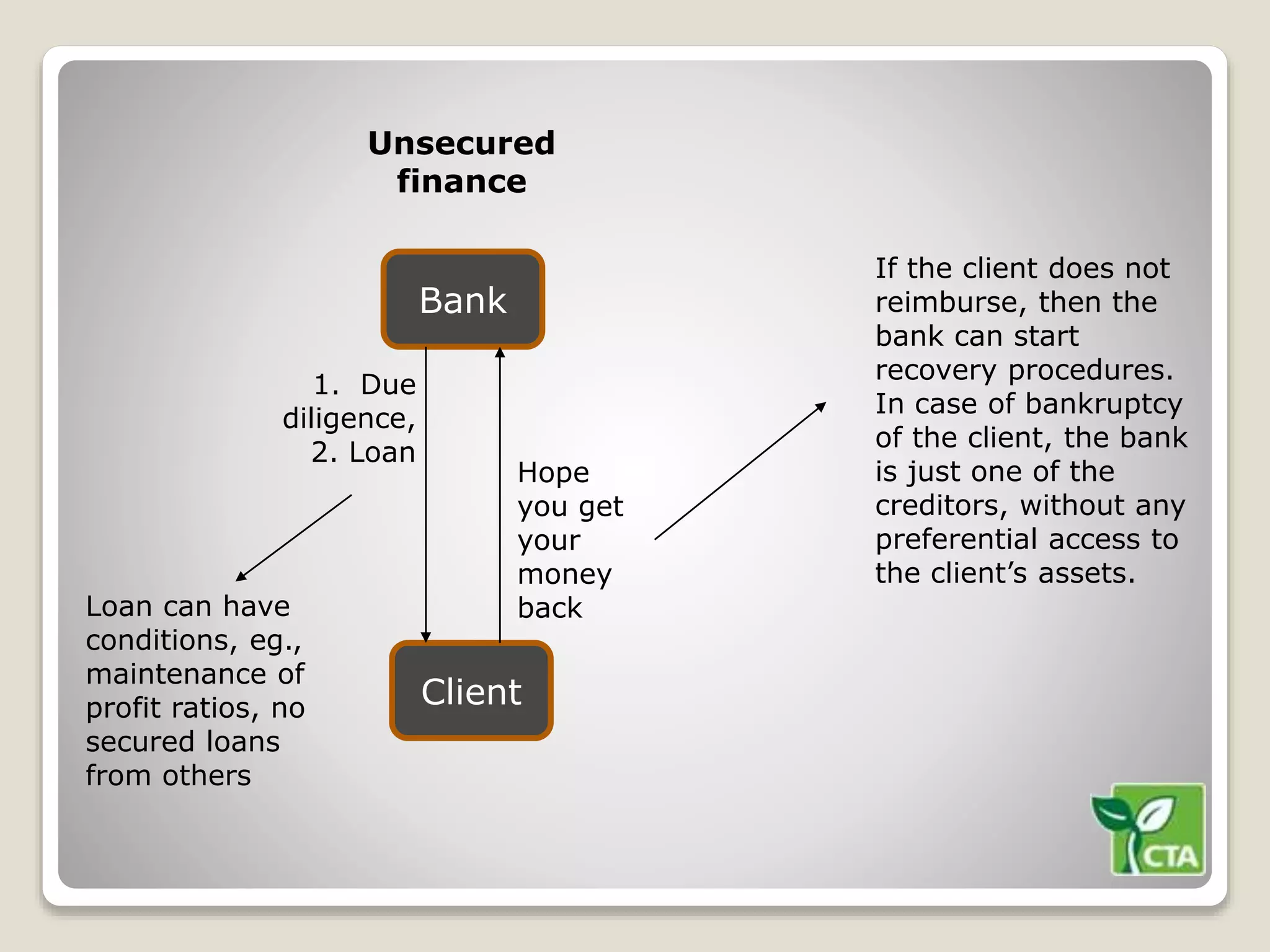 Bank
Client
Unsecured
finance
1. Due
diligence,
2. Loan
Hope
you get
your
money
back
If the client does not
reimburse, then the
bank can start
recovery procedures.
In case of bankruptcy
of the client, the bank
is just one of the
creditors, without any
preferential access to
the client’s assets.
Loan can have
conditions, eg.,
maintenance of
profit ratios, no
secured loans
from others
 