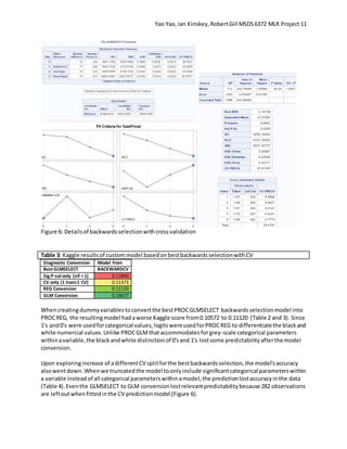 Yao Yao, Ian Kinskey,RobertGill MSDS6372 MLR Project 11
Figure 6: Detailsof backwardsselectionwithcrossvalidation
Table 3: Kaggle resultsof custommodel basedonbestbackwardsselectionwithCV
Diagnostic Conversion Model from
Best GLMSELECT BACKWARDCV
Sig P-val only (vif ≈ 1) 0.11890
CV only (1 train:1 CV) 0.11373
REG Conversion 0.11120
GLM Conversion 0.10677
Whencreatingdummyvariablestoconvertthe bestPROCGLMSELECT backwardsselectionmodel into
PROCREG, the resultingmodel hadaworse Kaggle score from0.10572 to 0.11120 (Table 2 and 3). Since
1's and0's were usedforcategorical values,logitswereusedforPROCREG to differentiatethe blackand
white numerical values.Unlike PROCGLMthataccommodatesforgrey-scale categorical parameters
withinavariable,the blackandwhite distinctionof 0'sand 1's lostsome predictabilityafterthe model
conversion.
Upon exploringincrease of adifferentCV splitforthe bestbackwardsselection,the model'saccuracy
alsowentdown.Whenwe truncatedthe model toonlyinclude significantcategorical parameterswithin
a variable insteadof all categorical parameterswithinamodel,the predictionlostaccuracyinthe data
(Table 4).Eventhe GLMSELECT to GLM conversionlostrelevantpredictabilitybecause 282 observations
are leftoutwhenfittedinthe CV predictionmodel (Figure 6).
 