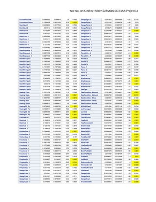 Yao Yao, Ian Kinskey,RobertGill MSDS6372 MLR Project 13
Foundation Slab 0.07682003 0.0588914 1.3 0.1922
Foundation Stone 0.13530428 0.06321036 2.14 0.0324
BsmtQual 1 0.03456686 0.09177636 0.38 0.7065
BsmtQual 2 -0.012114 0.09115306 -0.13 0.8943
BsmtQual 3 -0.0120284 0.09073873 -0.13 0.8946
BsmtQual 4 -0.0207927 0.09127762 -0.23 0.8198
BsmtCond 2 0.04592886 0.06718553 0.68 0.4943
BsmtCond 3 0.0301211 0.06640399 0.45 0.6502
BsmtCond 4 0.03008769 0.06766598 0.44 0.6566
BsmtCond 5 0.1221263 0.09014587 1.35 0.1756
BsmtExposure 1 0.07387982 0.06496392 1.14 0.2555
BsmtExposure 2 0.03883825 0.06450959 0.6 0.5472
BsmtExposure 3 0.00875158 0.06467812 0.14 0.8924
BsmtExposure 4 0.00877498 0.06433623 0.14 0.8915
BsmtFinType1 1 0.14288865 0.17850539 0.8 0.4235
BsmtFinType1 2 0.13987494 0.17858503 0.78 0.4336
BsmtFinType1 3 0.13017472 0.17867566 0.73 0.4663
BsmtFinType1 4 0.11313751 0.17871852 0.63 0.5268
BsmtFinType1 5 0.11450403 0.17928248 0.64 0.5231
BsmtFinType1 6 0.09984344 0.17865949 0.56 0.5763
BsmtFinType2 1 -0.003386 0.11354961 -0.03 0.9762
BsmtFinType2 2 -0.0438456 0.11248301 -0.39 0.6967
BsmtFinType2 3 -0.0715073 0.11221598 -0.64 0.524
BsmtFinType2 4 -0.062316 0.11201062 -0.56 0.578
BsmtFinType2 5 -0.0517418 0.11205527 -0.46 0.6443
BsmtFinType2 6 -0.0163161 0.12064919 -0.14 0.8924
Heating Floor 0.15214109 0.12907681 1.18 0.2386
Heating GasA 0.12660999 0.05611612 2.26 0.0241
Heating GasW 0.18987984 0.05986757 3.17 0.0015
Heating Grav -0.0025435 0.06854396 -0.04 0.9704
Heating OthW 0.05942613 0.09898417 0.6 0.5483
HeatingQC Ex 0.02756603 0.00662782 4.16 <.0001
HeatingQC Fa 0.01900011 0.01403223 1.35 0.1758
HeatingQC Gd 0.02060368 0.00695511 2.96 0.0031
HeatingQC Po -0.3445821 0.07358061 -4.68 <.0001
CentralAir N -0.0396973 0.0115272 -3.44 0.0006
Electrical 1 -0.1568836 0.14734325 -1.06 0.2871
Electrical 2 -0.1496912 0.14733341 -1.02 0.3097
Electrical 3 -0.1284755 0.14874301 -0.86 0.3878
Electrical 4 -0.1596425 0.15082354 -1.06 0.2899
KitchenQual 1 0.07845983 0.02003322 3.92 <.0001
KitchenQual 2 0.01357066 0.01667697 0.81 0.4159
KitchenQual 3 0.0041782 0.01545924 0.27 0.787
Functional 1 0.19368682 0.08427187 2.3 0.0216
Functional 2 0.15611769 0.08524732 1.83 0.0672
Functional 3 0.13774585 0.08541304 1.61 0.1069
Functional 4 0.15140323 0.0863843 1.75 0.0798
Functional 5 0.14962826 0.08804115 1.7 0.0893
Functional 6 -0.0405526 0.09305066 -0.44 0.663
FireplaceQu 1 -0.0233766 0.02407488 -0.97 0.3316
FireplaceQu 2 -0.0369657 0.0166297 -2.22 0.0263
FireplaceQu 3 -0.0414644 0.01693878 -2.45 0.0144
FireplaceQu 4 -0.043988 0.02085045 -2.11 0.035
FireplaceQu 5 -0.0317799 0.02252234 -1.41 0.1583
GarageType 1 -0.0723786 0.09122813 -0.79 0.4276
GarageType 2 -0.033341 0.08757109 -0.38 0.7034
GarageType 3 -0.0510327 0.0900888 -0.57 0.5711
GarageType 4 -0.0280664 0.08796091 -0.32 0.7497
GarageType 5 -0.0770689 0.09262906 -0.83 0.4055
GarageType 6 -0.0321615 0.08749324 -0.37 0.7132
GarageFinish 1 -0.1073192 0.10856236 -0.99 0.323
GarageFinish 2 -0.1165954 0.10857817 -1.07 0.283
GarageFinish 3 -0.1108471 0.10828039 -1.02 0.3061
GarageQual 1 0.32393486 0.11676231 2.77 0.0056
GarageQual 2 0.09061318 0.07426914 1.22 0.2225
GarageQual 3 0.04763417 0.06979454 0.68 0.495
GarageQual 4 0.04543219 0.06883633 0.66 0.5093
GarageCond 1 -0.1291919 0.09855429 -1.31 0.19
GarageCond 2 0.02785326 0.04967868 0.56 0.5751
GarageCond 3 0.02617713 0.03847226 0.68 0.4963
GarageCond 4 -0.0079349 0.038909 -0.2 0.8384
PavedDrive N -0.0280145 0.01079527 -2.6 0.0095
PavedDrive P -0.0304629 0.01552375 -1.96 0.0498
PoolQC 1 0.07644158 0.08544541 0.89 0.3711
PoolQC 2 0.06988172 0.0988488 0.71 0.4797
PoolQC 4 -0.0415321 0.13344147 -0.31 0.7556
Fence 1 -0.0012026 0.01135718 -0.11 0.9157
Fence 2 0.01261484 0.00717367 1.76 0.0788
Fence 3 -0.0029317 0.01134468 -0.26 0.7961
Fence 4 -0.0009462 0.03295876 -0.03 0.9771
MiscFeature 2 0.48660215 0.08291582 5.87 <.0001
MiscFeature 3 0.31280616 0.07166774 4.36 <.0001
MiscFeature 4 0.30820572 0.04518971 6.82 <.0001
MiscFeature 5 0.29785973 0.16819432 1.77 0.0767
SaleType 0.00022704 0.00131105 0.17 0.8625
SaleCondition Abnorml -0.1201989 0.01246411 -9.64 <.0001
SaleCondition AdjLand 0.09364768 0.03636889 2.57 0.0101
SaleCondition Alloca -0.0384651 0.02760448 -1.39 0.1636
SaleCondition Family -0.0705787 0.018979 -3.72 0.0002
SaleCondition Normal -0.0267743 0.00909305 -2.94 0.0033
MSSubClassl -0.0051594 0.00721146 -0.72 0.4744
LotFrontagel 0.00193586 0.00936228 0.21 0.8362
LotAreal 0.08652065 0.00872338 9.92 <.0001
OverallQuall 0.30355897 0.02068986 14.67 <.0001
OverallCondl 0.26365874 0.01737404 15.18 <.0001
YearBuiltl 3.52683902 0.47105823 7.49 <.0001
YearRemodAddl 1.32104708 0.34769622 3.8 0.0001
MasVnrAreal 0.00178729 0.00260955 0.68 0.4935
BsmtFinSF1l 0.00693995 0.00295493 2.35 0.0189
BsmtFinSF2l 0.00566058 0.0075024 0.75 0.4506
BsmtUnfSFl -0.0111554 0.00402696 -2.77 0.0056
TotalBsmtSFl 0.06732635 0.01188512 5.66 <.0001
X1stFlrSFl 0.05308995 0.01693815 3.13 0.0017
X2ndFlrSFl 0.00921553 0.00609478 1.51 0.1306
LowQualFinSFl -0.0020486 0.00296531 -0.69 0.4897
GrLivAreal 0.40248024 0.02140969 18.8 <.0001
BsmtFullBathl 0.03691079 0.00909549 4.06 <.0001
BsmtHalfBathl 0.0014727 0.01387075 0.11 0.9155
FullBathl 0.05698507 0.01725548 3.3 0.001
HalfBathl 0.01796293 0.00978064 1.84 0.0664
BedroomAbvGrl -0.0320492 0.01601877 -2 0.0455
KitchenAbvGrl -0.1343906 0.0513687 -2.62 0.0089
TotRmsAbvGrdl -0.0115745 0.0220366 -0.53 0.5995
Fireplacesl 0.0810104 0.02080925 3.89 0.0001
GarageYrBltl 0.38337148 0.32215017 1.19 0.2341
GarageCarsl 0.08125059 0.02102412 3.86 0.0001
GarageAreal 0.00787913 0.01235689 0.64 0.5238
W oodDeckSFl 0.00206942 0.00094473 2.19 0.0286
 