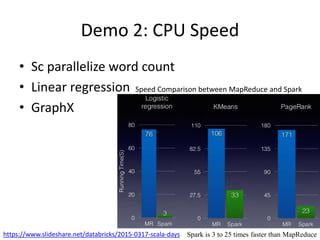 Demo 2: CPU Speed
• Sc parallelize word count
• Linear regression
• GraphX
https://www.slideshare.net/databricks/2015-0317-scala-days
Speed Comparison between MapReduce and Spark
Spark is 3 to 25 times faster than MapReduce
 