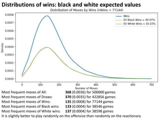 Distributions of wins: black and white expected values
Most frequent moves of All: 368 (0.0036) for 500000 games
Most frequent moves of Draws: 370 (0.0035) for 422856 games
Most frequent moves of Wins: 135 (0.0008) for 77144 games
Most frequent moves of Black wins: 133 (0.0004) for 38546 games
Most frequent moves of White wins: 137 (0.0004) for 38598 games
It is slightly better to play randomly on the offensive than randomly on the reactionary
 