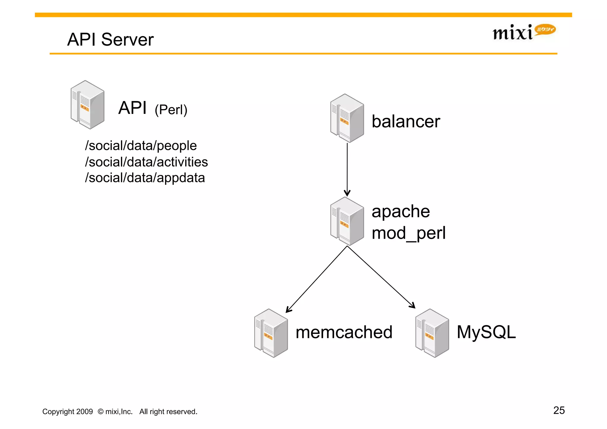 API Server


                      API	
(Perl)	
                                                        balancer	
            /social/data/people
            /social/data/activities
            /social/data/appdata	

                                                        apache
                                                        mod_perl	




                                                 memcached	
         MySQL	



Copyright 2009 © mixi,Inc. All right reserved.                                 25
 