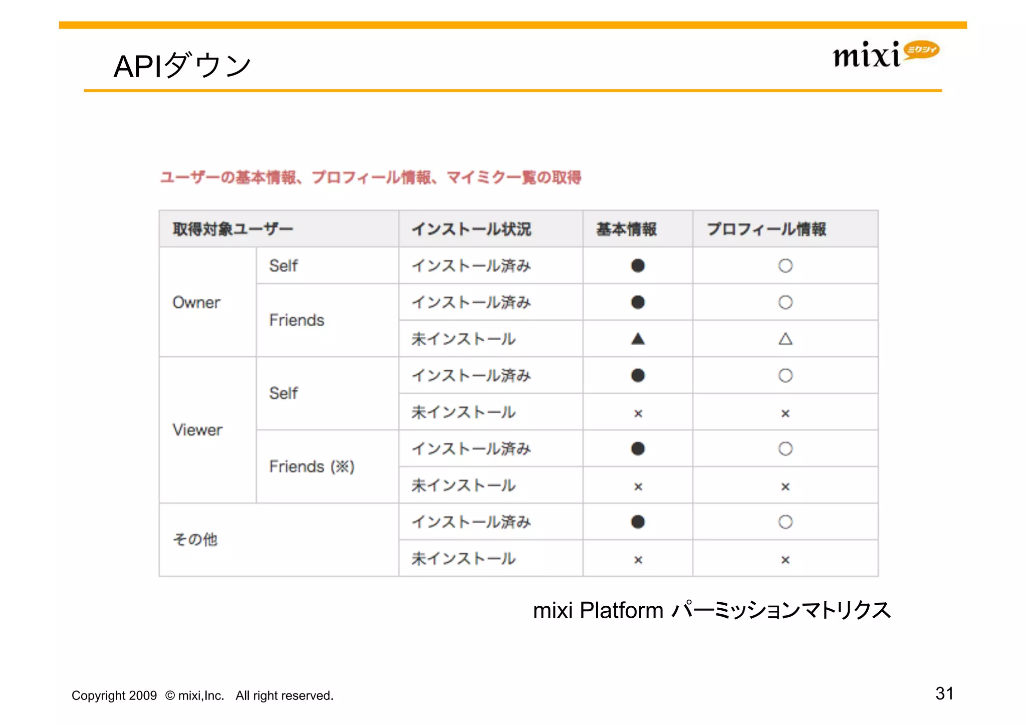API




                                                 mixi Platform   	


Copyright 2009 © mixi,Inc. All right reserved.                        31
 
