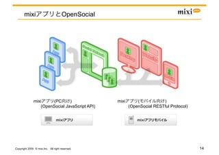 mixi                           OpenSocial




               mixi     (PC      )                 mixi       (           )
                   (OpenSocial JavaScript API)            (OpenSocial RESTful Protocol)




Copyright 2009 © mixi,Inc. All right reserved.                                            14
 