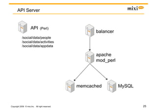API Server


                      API	
(Perl)	
                                                        balancer	
            /social/data/people
            /social/data/activities
            /social/data/appdata	

                                                        apache
                                                        mod_perl	




                                                 memcached	
         MySQL	



Copyright 2009 © mixi,Inc. All right reserved.                                 25
 