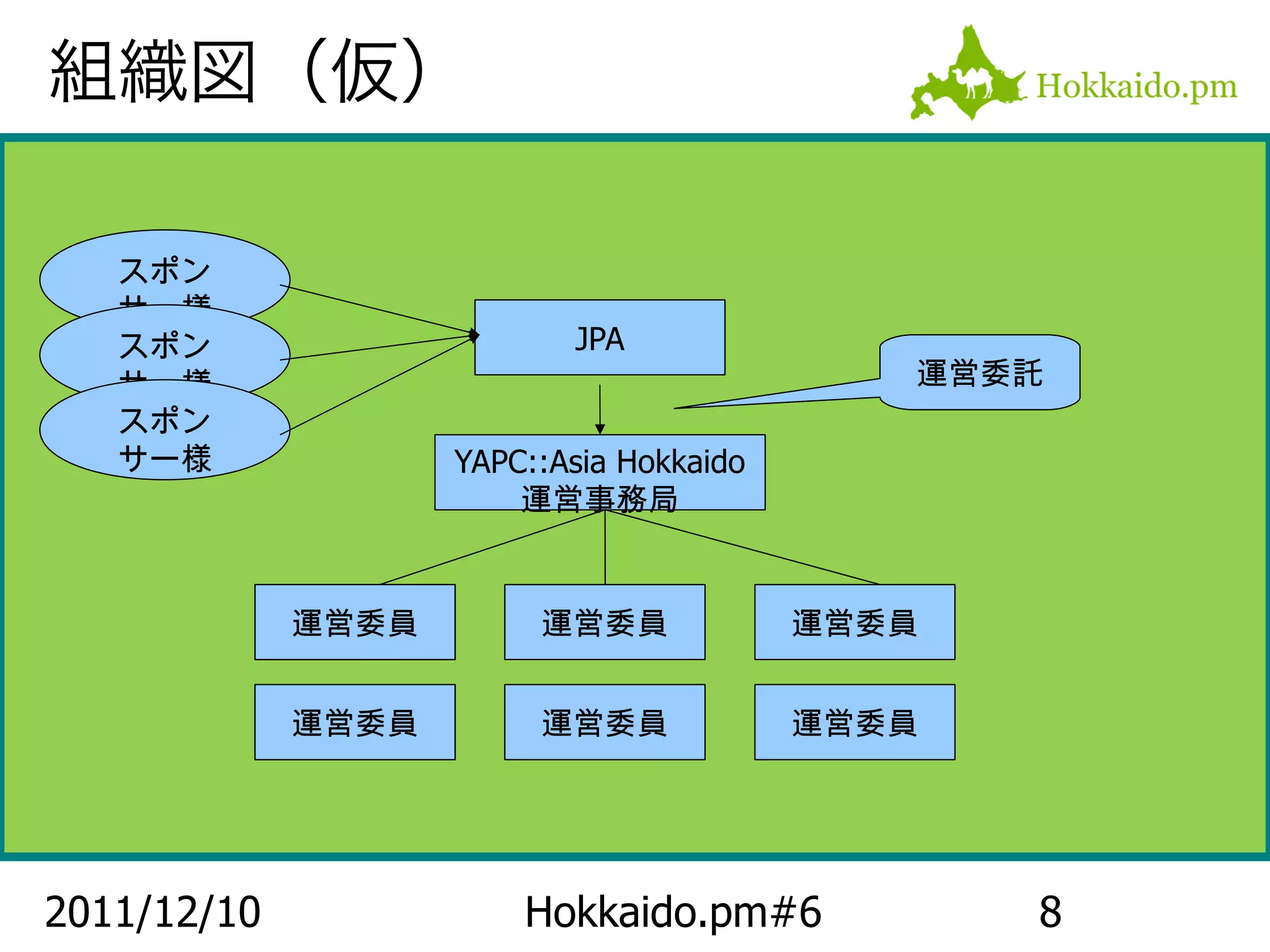 組織図（仮）

   スポン
   サー様
   スポン                     JPA
   サー様                                       運営委託
   スポン
   サー様              YAPC::Asia Hokkaido
                        運営事務局


             運営委員        運営委員             運営委員


             運営委員        運営委員             運営委員




2011/12/10              Hokkaido.pm#6            8
 